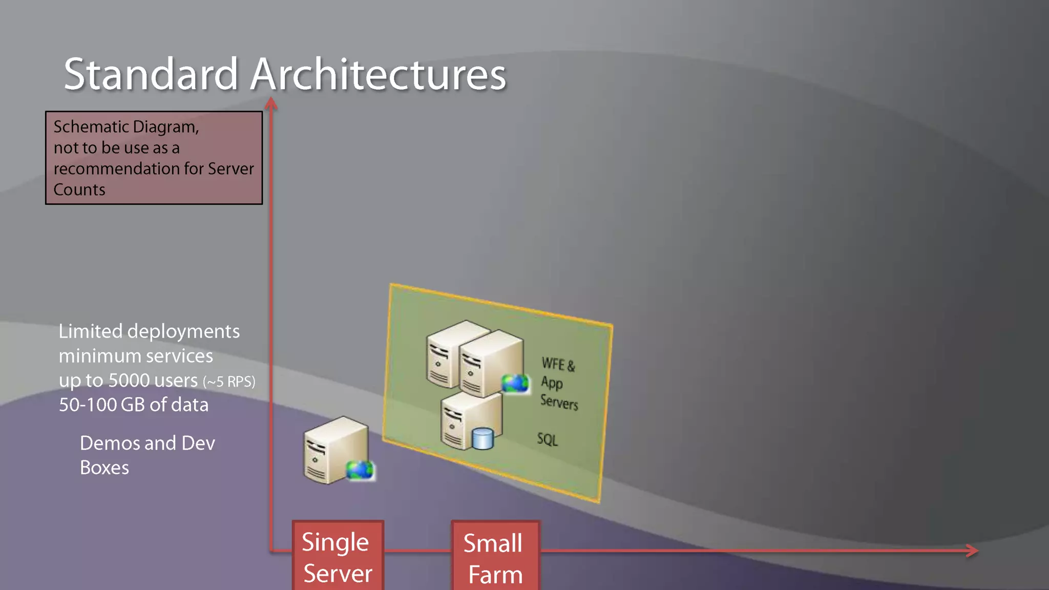 SharePoint 2010 Architecture Farm-Level ChangesService Model - Paradigm Change: SSPs are no more!Reasoning:Unusual conceptHard to deploy and manageUnable to scale: too many services in one databaseNew concept is “Service Application” or “Service App”Shared services split out into separate servicesProfiles, Audiences => People Service AppSearch => Search Service AppExcel => Excel Service AppBDC => BCS Service AppThere are also many other new Service ApplicationsService Applications can be ‘Cross-Farm’ instead of ‘Parent-Child Farm’ 