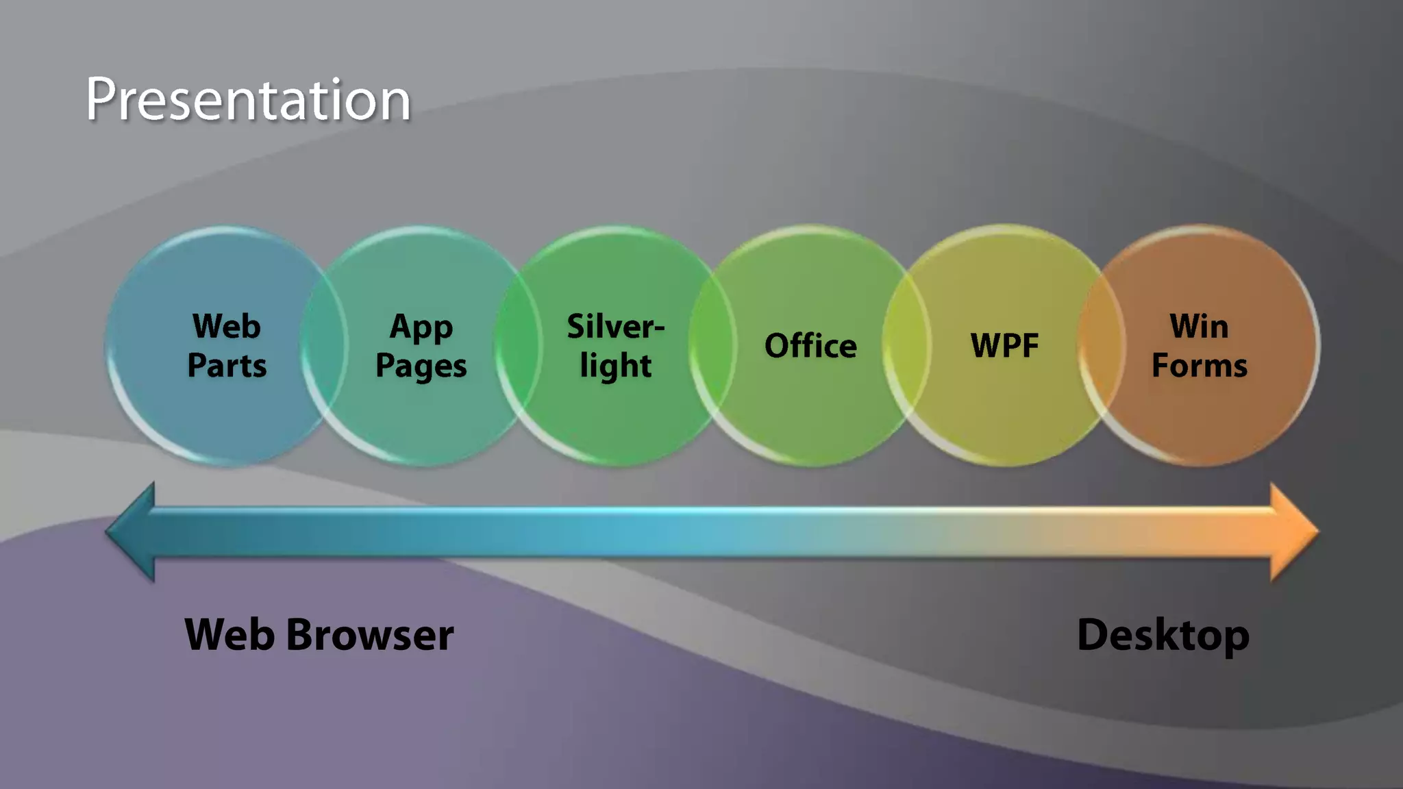 Scaling Services – Step 2Multiple content farmsSplit services into separate farmsSecurity boundary Usage/scale Political / organizational Patching flexibilityMultiple Services farmsGeo-distributedLoadStart by separating out Search