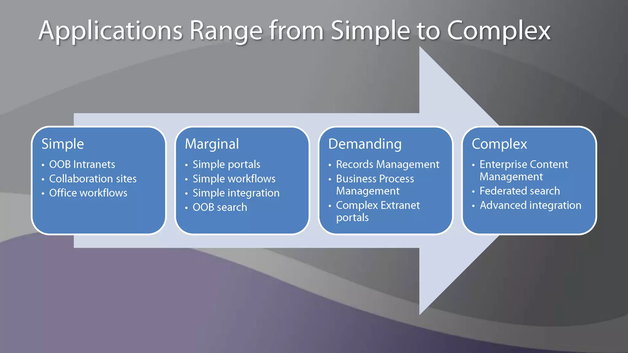 Applications Range from Simple to Complex