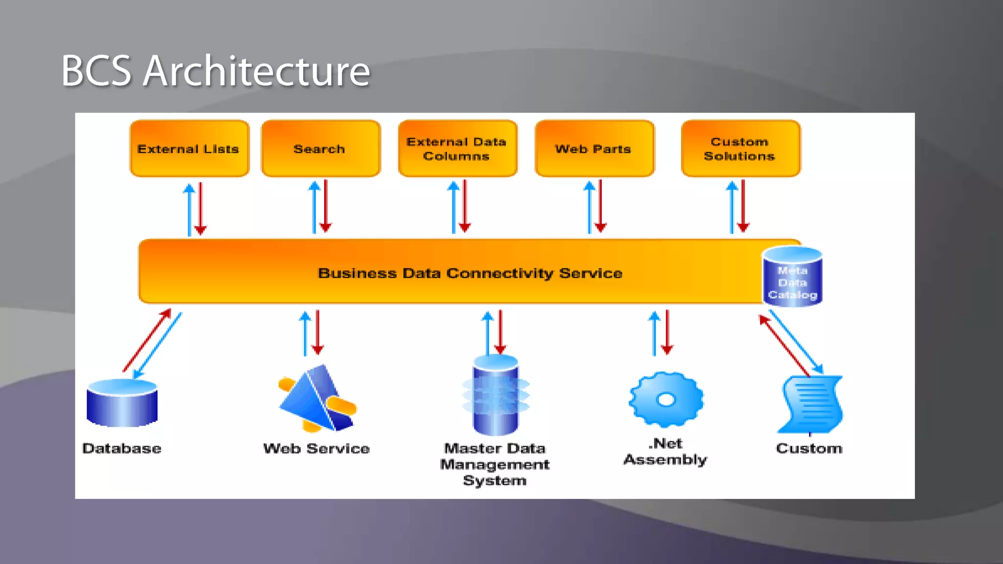 Standard Architectures Schematic Diagram, not to be use as a recommendation for Server CountsLimited deployments minimum servicesup to 5000 users (~5 RPS)50-100 GB of dataDemos and Dev BoxesWFE & App ServersSingle ServerSQLSmall Farm