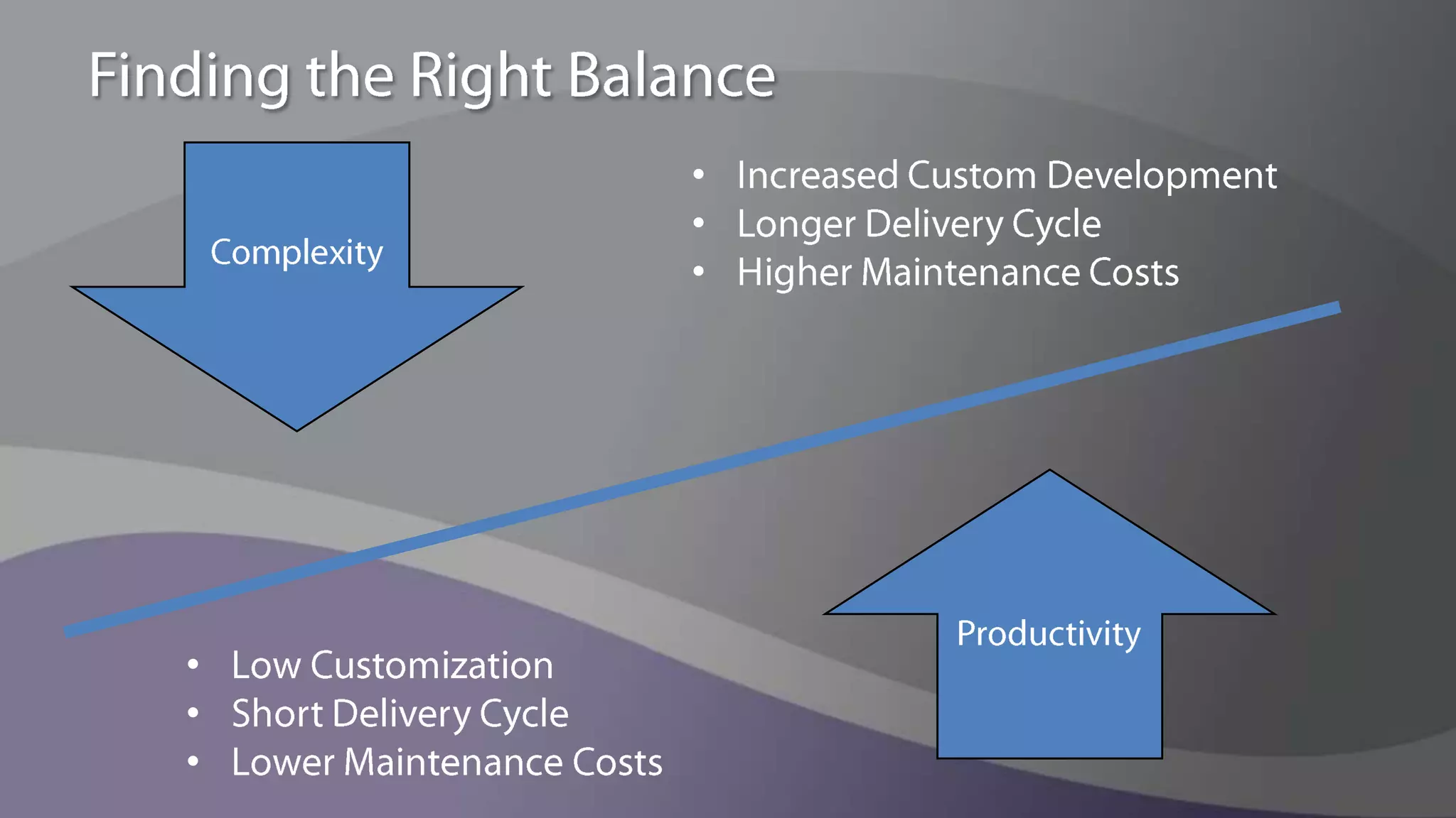 Finding the Right BalanceComplexityIncreased Custom Development