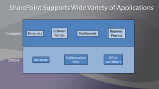 SharePoint Supports Wide Variety of ApplicationsExtranetPortalsBusiness ProcessComplexExtranetsDashboardsCollaborationSitesOfficeWorkflowsSimpleIntranets