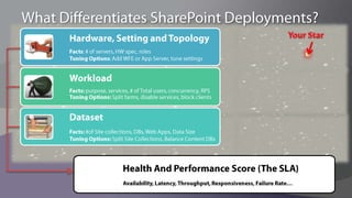 SharePoint 2010 ArchitectureApplication Server ServicesList of services that can run on Application Servers:NativeAccessBDCExcel ServicesPerformance PointVisio ServicesWordPPTOffice Web ApplicationsProject ServerMore will come…Custom Applications