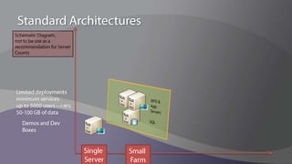 SharePoint 2010 Architecture Farm-Level ChangesService Model - Paradigm Change: SSPs are no more!Reasoning:Unusual conceptHard to deploy and manageUnable to scale: too many services in one databaseNew concept is “Service Application” or “Service App”Shared services split out into separate servicesProfiles, Audiences => People Service AppSearch => Search Service AppExcel => Excel Service AppBDC => BCS Service AppThere are also many other new Service ApplicationsService Applications can be ‘Cross-Farm’ instead of ‘Parent-Child Farm’ 