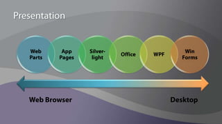Scaling Services – Step 2Multiple content farmsSplit services into separate farmsSecurity boundary Usage/scale Political / organizational Patching flexibilityMultiple Services farmsGeo-distributedLoadStart by separating out Search