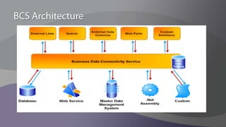Standard Architectures Schematic Diagram, not to be use as a recommendation for Server CountsLimited deployments minimum servicesup to 5000 users (~5 RPS)50-100 GB of dataDemos and Dev BoxesWFE & App ServersSingle ServerSQLSmall Farm