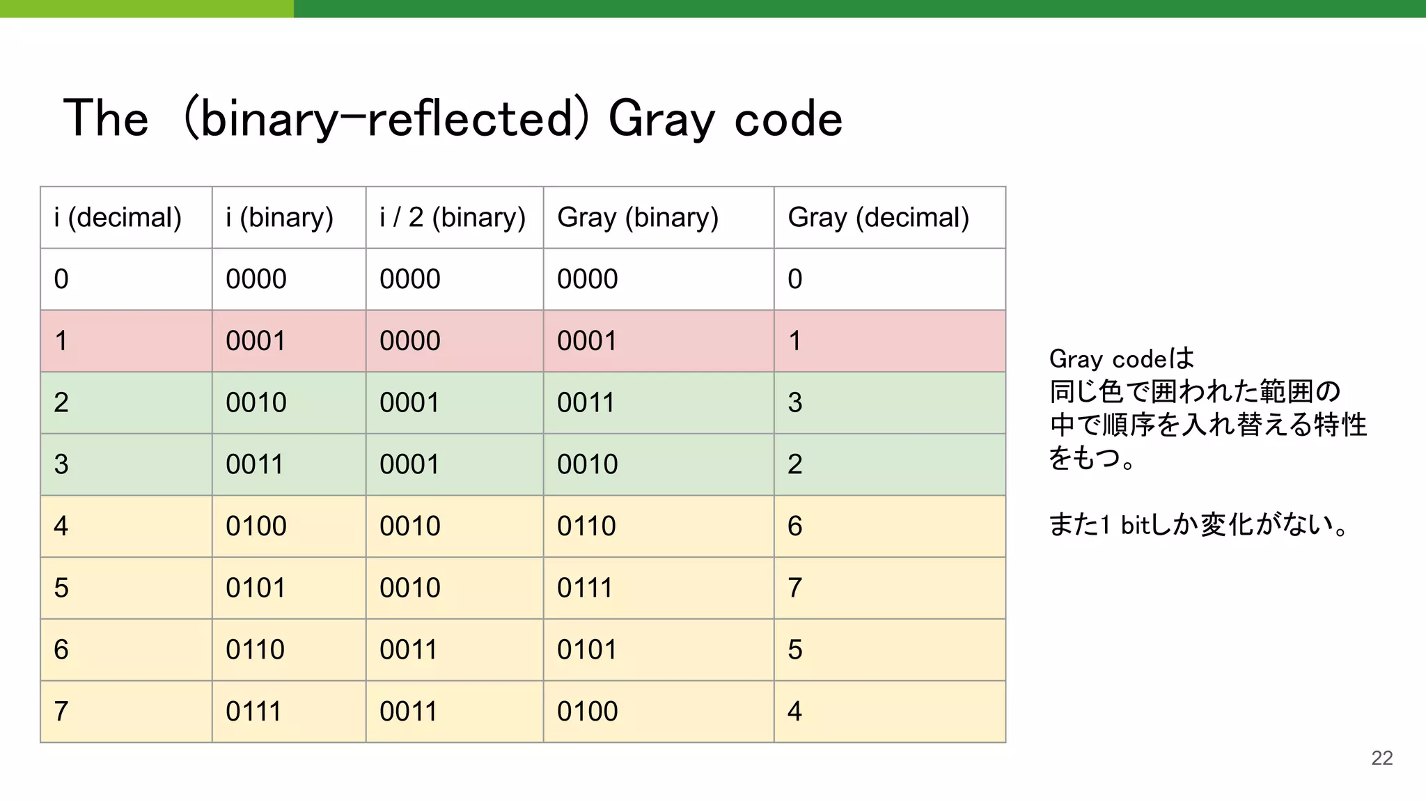 The (binary-reflected) Gray code 
22
i (decimal) i (binary) i / 2 (binary) Gray (binary) Gray (decimal)
0 0000 0000 0000 0
1 0001 0000 0001 1
2 0010 0001 0011 3
3 0011 0001 0010 2
4 0100 0010 0110 6
5 0101 0010 0111 7
6 0110 0011 0101 5
7 0111 0011 0100 4
Gray codeは 
同じ色で囲われた範囲の  
中で順序を入れ替える特性
をもつ。 
 
また1 bitしか変化がない。  
 