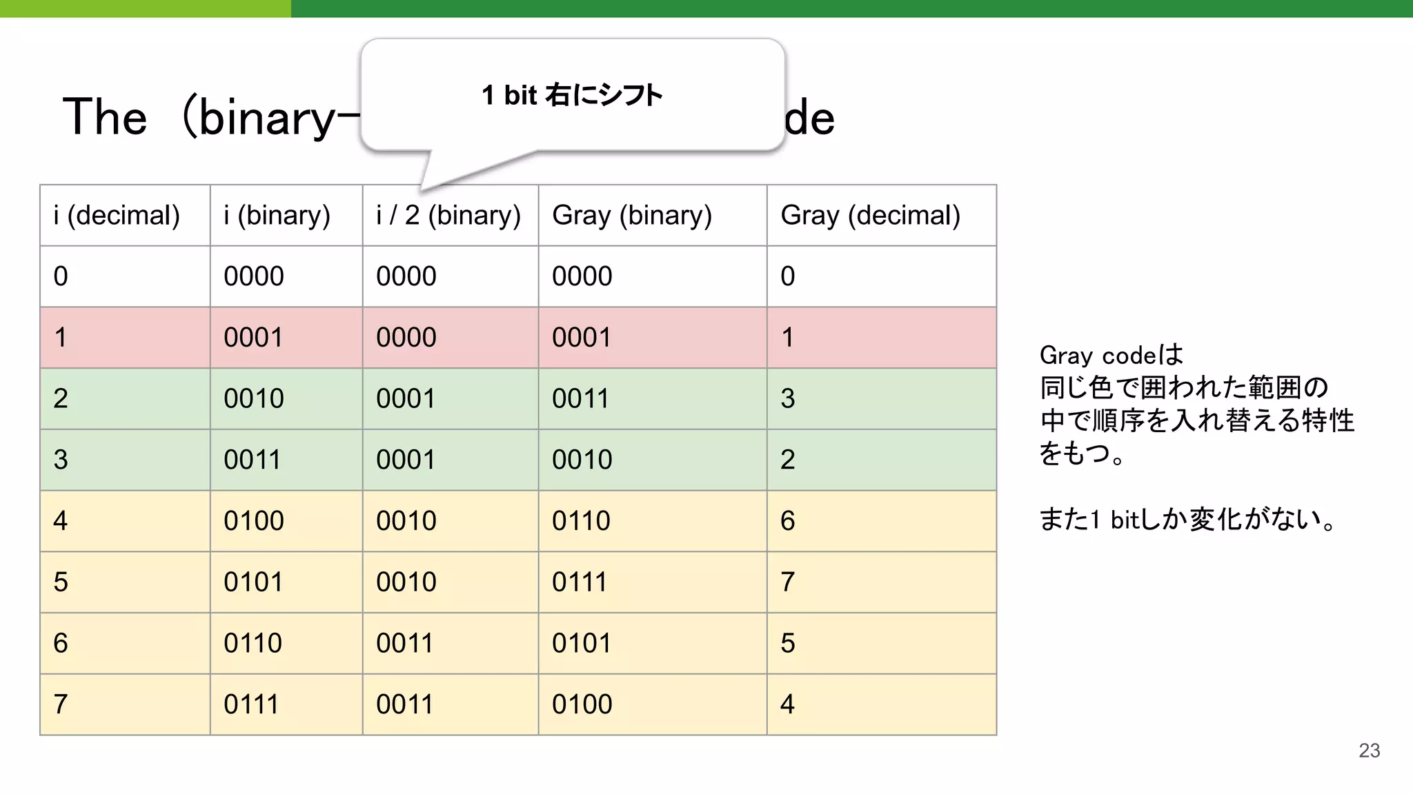 The (binary-reflected) Gray code 
23
i (decimal) i (binary) i / 2 (binary) Gray (binary) Gray (decimal)
0 0000 0000 0000 0
1 0001 0000 0001 1
2 0010 0001 0011 3
3 0011 0001 0010 2
4 0100 0010 0110 6
5 0101 0010 0111 7
6 0110 0011 0101 5
7 0111 0011 0100 4
1 bit 右にシフト
Gray codeは 
同じ色で囲われた範囲の  
中で順序を入れ替える特性
をもつ。 
 
また1 bitしか変化がない。  
 