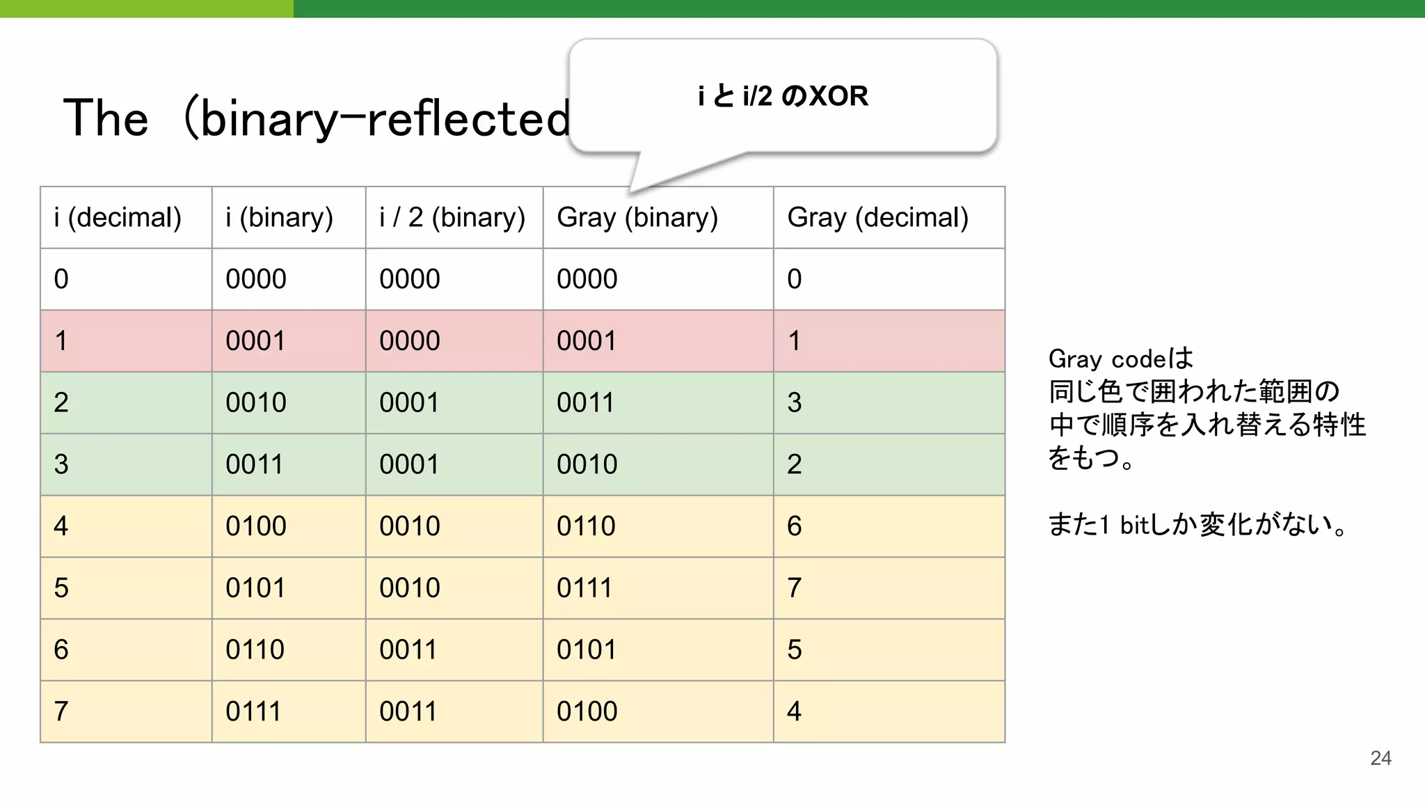 The (binary-reflected) Gray code 
24
i (decimal) i (binary) i / 2 (binary) Gray (binary) Gray (decimal)
0 0000 0000 0000 0
1 0001 0000 0001 1
2 0010 0001 0011 3
3 0011 0001 0010 2
4 0100 0010 0110 6
5 0101 0010 0111 7
6 0110 0011 0101 5
7 0111 0011 0100 4
i と i/2 のXOR
Gray codeは 
同じ色で囲われた範囲の  
中で順序を入れ替える特性
をもつ。 
 
また1 bitしか変化がない。  
 
