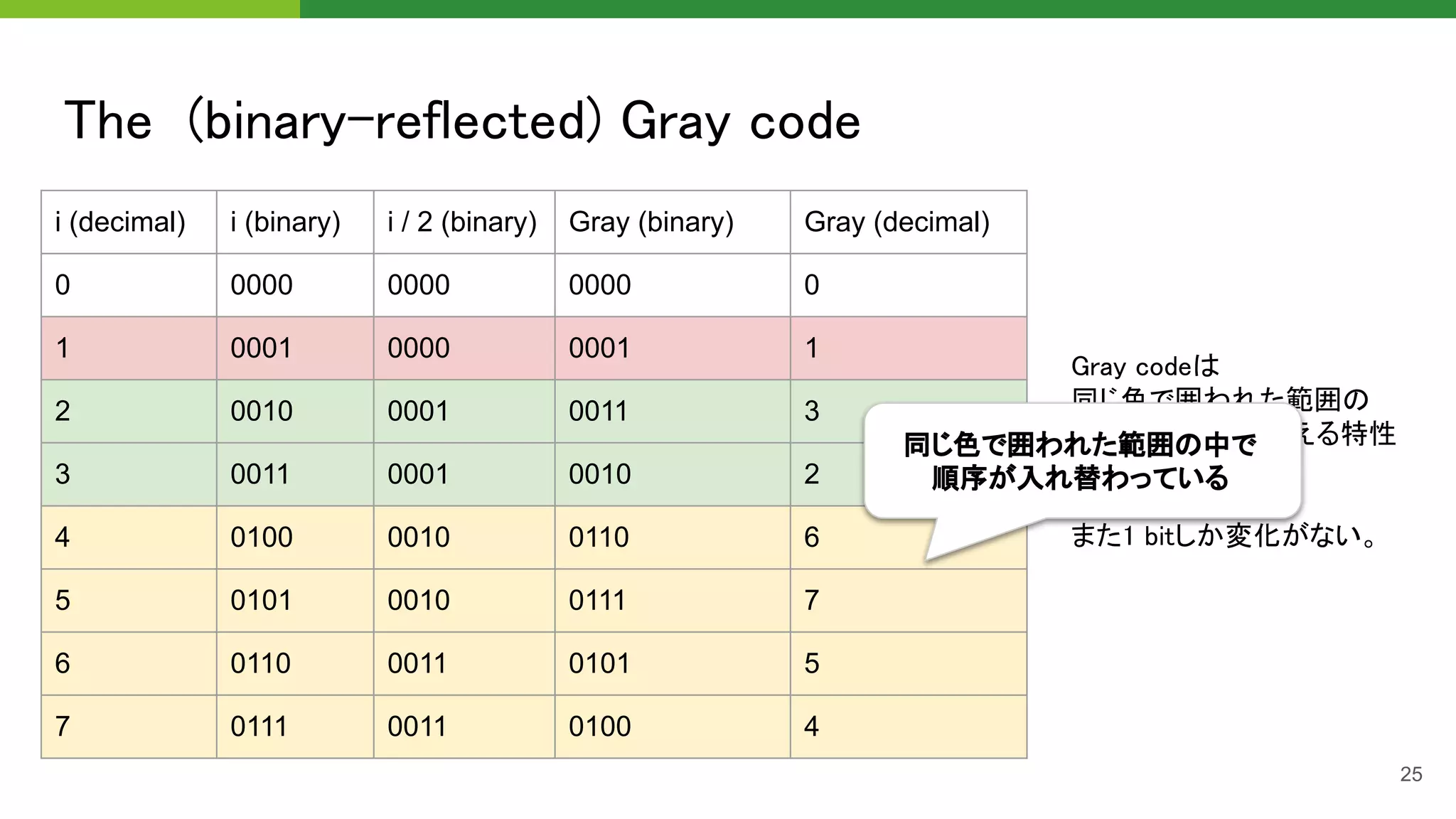 Gray codeは 
同じ色で囲われた範囲の  
中で順序を入れ替える特性
をもつ。 
 
また1 bitしか変化がない。  
The (binary-reflected) Gray code 
25
i (decimal) i (binary) i / 2 (binary) Gray (binary) Gray (decimal)
0 0000 0000 0000 0
1 0001 0000 0001 1
2 0010 0001 0011 3
3 0011 0001 0010 2
4 0100 0010 0110 6
5 0101 0010 0111 7
6 0110 0011 0101 5
7 0111 0011 0100 4
同じ色で囲われた範囲の中で
順序が入れ替わっている
 