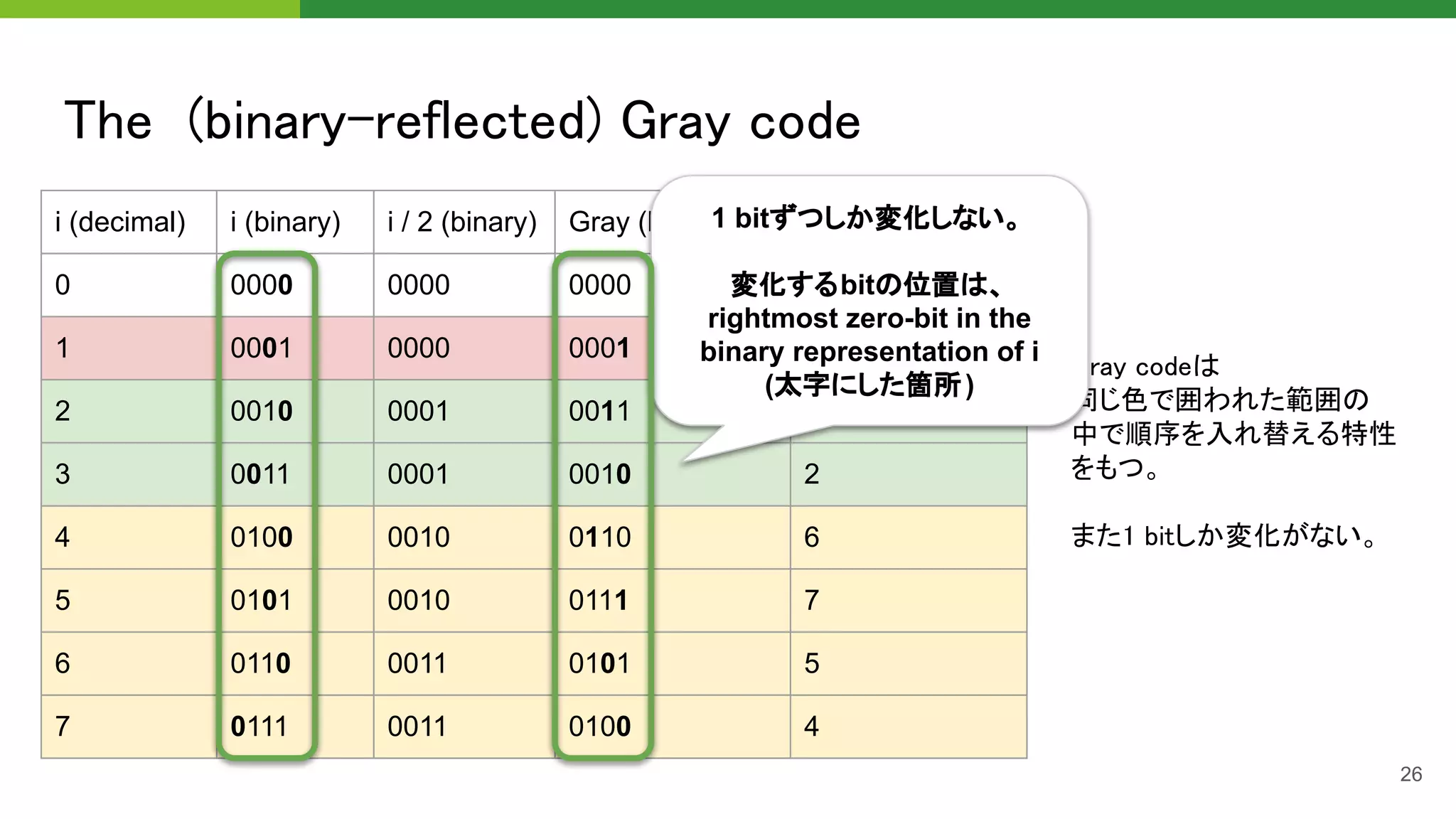 Gray codeは 
同じ色で囲われた範囲の  
中で順序を入れ替える特性
をもつ。 
 
また1 bitしか変化がない。  
The (binary-reflected) Gray code 
26
i (decimal) i (binary) i / 2 (binary) Gray (binary) Gray (decimal)
0 0000 0000 0000 0
1 0001 0000 0001 1
2 0010 0001 0011 3
3 0011 0001 0010 2
4 0100 0010 0110 6
5 0101 0010 0111 7
6 0110 0011 0101 5
7 0111 0011 0100 4
1 bitずつしか変化しない。
変化するbitの位置は、
rightmost zero-bit in the
binary representation of i
(太字にした箇所)
 