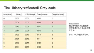 The (binary-reflected) Gray code 
22
i (decimal) i (binary) i / 2 (binary) Gray (binary) Gray (decimal)
0 0000 0000 0000 0
1 0001 0000 0001 1
2 0010 0001 0011 3
3 0011 0001 0010 2
4 0100 0010 0110 6
5 0101 0010 0111 7
6 0110 0011 0101 5
7 0111 0011 0100 4
Gray codeは 
同じ色で囲われた範囲の  
中で順序を入れ替える特性
をもつ。 
 
また1 bitしか変化がない。  
 