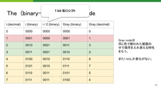 The (binary-reflected) Gray code 
23
i (decimal) i (binary) i / 2 (binary) Gray (binary) Gray (decimal)
0 0000 0000 0000 0
1 0001 0000 0001 1
2 0010 0001 0011 3
3 0011 0001 0010 2
4 0100 0010 0110 6
5 0101 0010 0111 7
6 0110 0011 0101 5
7 0111 0011 0100 4
1 bit 右にシフト
Gray codeは 
同じ色で囲われた範囲の  
中で順序を入れ替える特性
をもつ。 
 
また1 bitしか変化がない。  
 