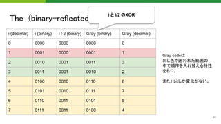 The (binary-reflected) Gray code 
24
i (decimal) i (binary) i / 2 (binary) Gray (binary) Gray (decimal)
0 0000 0000 0000 0
1 0001 0000 0001 1
2 0010 0001 0011 3
3 0011 0001 0010 2
4 0100 0010 0110 6
5 0101 0010 0111 7
6 0110 0011 0101 5
7 0111 0011 0100 4
i と i/2 のXOR
Gray codeは 
同じ色で囲われた範囲の  
中で順序を入れ替える特性
をもつ。 
 
また1 bitしか変化がない。  
 
