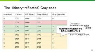 Gray codeは 
同じ色で囲われた範囲の  
中で順序を入れ替える特性
をもつ。 
 
また1 bitしか変化がない。  
The (binary-reflected) Gray code 
25
i (decimal) i (binary) i / 2 (binary) Gray (binary) Gray (decimal)
0 0000 0000 0000 0
1 0001 0000 0001 1
2 0010 0001 0011 3
3 0011 0001 0010 2
4 0100 0010 0110 6
5 0101 0010 0111 7
6 0110 0011 0101 5
7 0111 0011 0100 4
同じ色で囲われた範囲の中で
順序が入れ替わっている
 