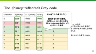 Gray codeは 
同じ色で囲われた範囲の  
中で順序を入れ替える特性
をもつ。 
 
また1 bitしか変化がない。  
The (binary-reflected) Gray code 
26
i (decimal) i (binary) i / 2 (binary) Gray (binary) Gray (decimal)
0 0000 0000 0000 0
1 0001 0000 0001 1
2 0010 0001 0011 3
3 0011 0001 0010 2
4 0100 0010 0110 6
5 0101 0010 0111 7
6 0110 0011 0101 5
7 0111 0011 0100 4
1 bitずつしか変化しない。
変化するbitの位置は、
rightmost zero-bit in the
binary representation of i
(太字にした箇所)
 