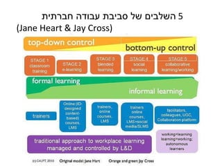 ‫5 השלבים של סביבת עבודה חברתית‬
‫)‪(Jane Heart & Jay Cross‬‬
 