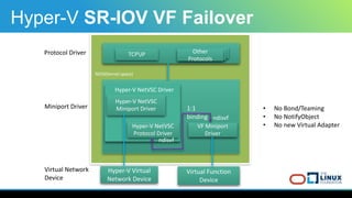 Hyper-V SR-IOV VF Failover
TCPIP Other	
Protocols
VF	Miniport	
Driver
					Hyper-V	NetVSC	Driver
Hyper-V	NetVSC	
Miniport	...