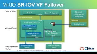 TCPIP Other	Protocols
VF	Miniport	
Driver
					VirtIO	NetKVM	Driver
NotifyObject
Network	
configuration	
subsystem
Virtual...