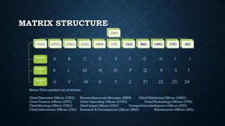 CEO
COO (CFO) (CSO) (CIO) HRM CIO CLO R&D CMO CTO MO
Project
1
Project
2
Project
3
A B C D E F G H I J
K L M N O P Q R S T
U V W X Y Z Z1 Z2 Z3 Z4
Notes:Titles spelled out of follows.
Chief Executive Officer (CEO) Human Resources Manager (HRM) Chief Marketing Officer (CMO)
Chief Finance Officer (CFO) Chief Operating Officer (COO) Chief Technology Officer (CTO)
Chief Strategy Officer (CSO) Chief Legal Officer (CLO) Competitive Intelligence Officer (CIO)
Chief Information Officer (CIO) Research & Development Officer (R&D) Maintenance Officer (MO)
MATRIX STRUCTURE
 