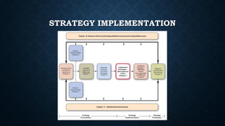 STRATEGY IMPLEMENTATION
 