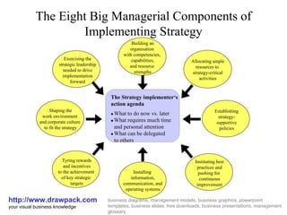 The Eight Big Managerial Components of Implementing Strategy http://www.drawpack.com your visual business knowledge business diagrams, management models, business graphics, powerpoint templates, business slides, free downloads, business presentations, management glossary Exercising the strategic leadership needed to drive implementation forward Building an organisation  with competencies,  capabilities, and resource  strengths Allocating ample resources to  strategy-critical activities Establishing strategy- supportive policies Instituting best practices and pushing for  continuous improvement Installing  information, communication, and operating systems Tyring rewards and incentives to the achievement  of key strategic  targets Shaping the work environment  and corporate culture  to fit the strategy The Strategy implementer‘s  action agenda  What to do now vs. later    What requires much time and personal attention    What can be delegated to others 