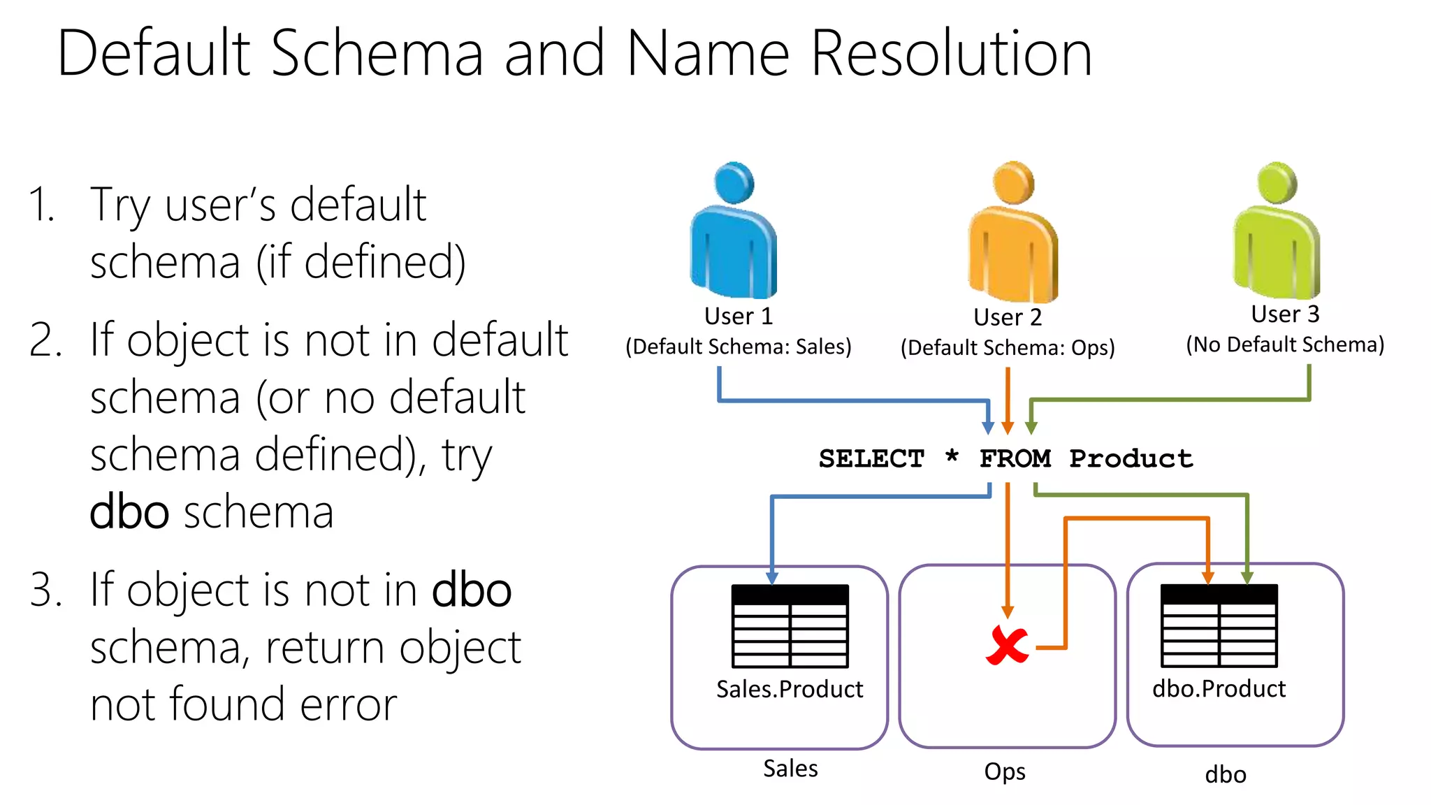 Default Schema and Name Resolution
1. Try user’s default
schema (if defined)
2. If object is not in default
schema (or no default
schema defined), try
dbo schema
3. If object is not in dbo
schema, return object
not found error
SELECT * FROM Product
User 1
(Default Schema: Sales)
User 3
(No Default Schema)
Sales.Product dbo.Product
User 2
(Default Schema: Ops)
Sales Ops dbo

 