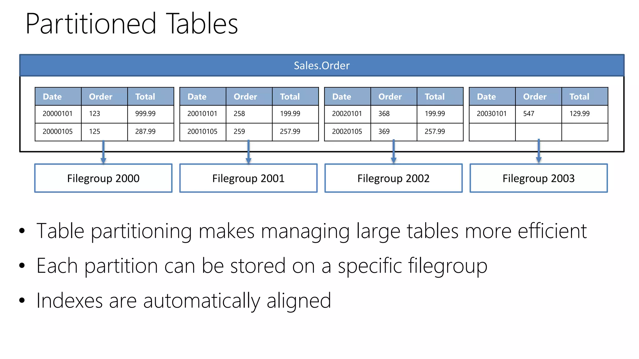Partitioned Tables
• Table partitioning makes managing large tables more efficient
• Each partition can be stored on a specific filegroup
• Indexes are automatically aligned
Date Order Total
20000101 123 999.99
20000105 125 287.99
Date Order Total
20010101 258 199.99
20010105 259 257.99
Date Order Total
20020101 368 199.99
20020105 369 257.99
Date Order Total
20030101 547 129.99
Sales.Order
Filegroup 2000 Filegroup 2001 Filegroup 2002 Filegroup 2003
 