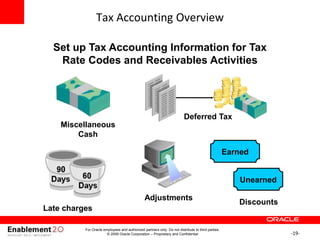 -19-
Tax Accounting Overview
Set up Tax Accounting Information for Tax
Rate Codes and Receivables Activities
Earned
Unearned
Adjustments
Discounts
Miscellaneous
Cash
Late charges
Deferred Tax
For Oracle employees and authorized partners only. Do not distribute to third parties.
© 2009 Oracle Corporation – Proprietary and Confidential
 