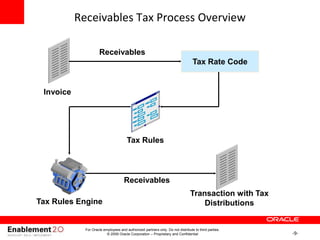 -9-
Receivables Tax Process Overview
Invoice
Tax Rate Code
Tax Rules
Transaction with Tax
Distributions
Receivables
Tax Rules Engine
Receivables
For Oracle employees and authorized partners only. Do not distribute to third parties.
© 2009 Oracle Corporation – Proprietary and Confidential
 