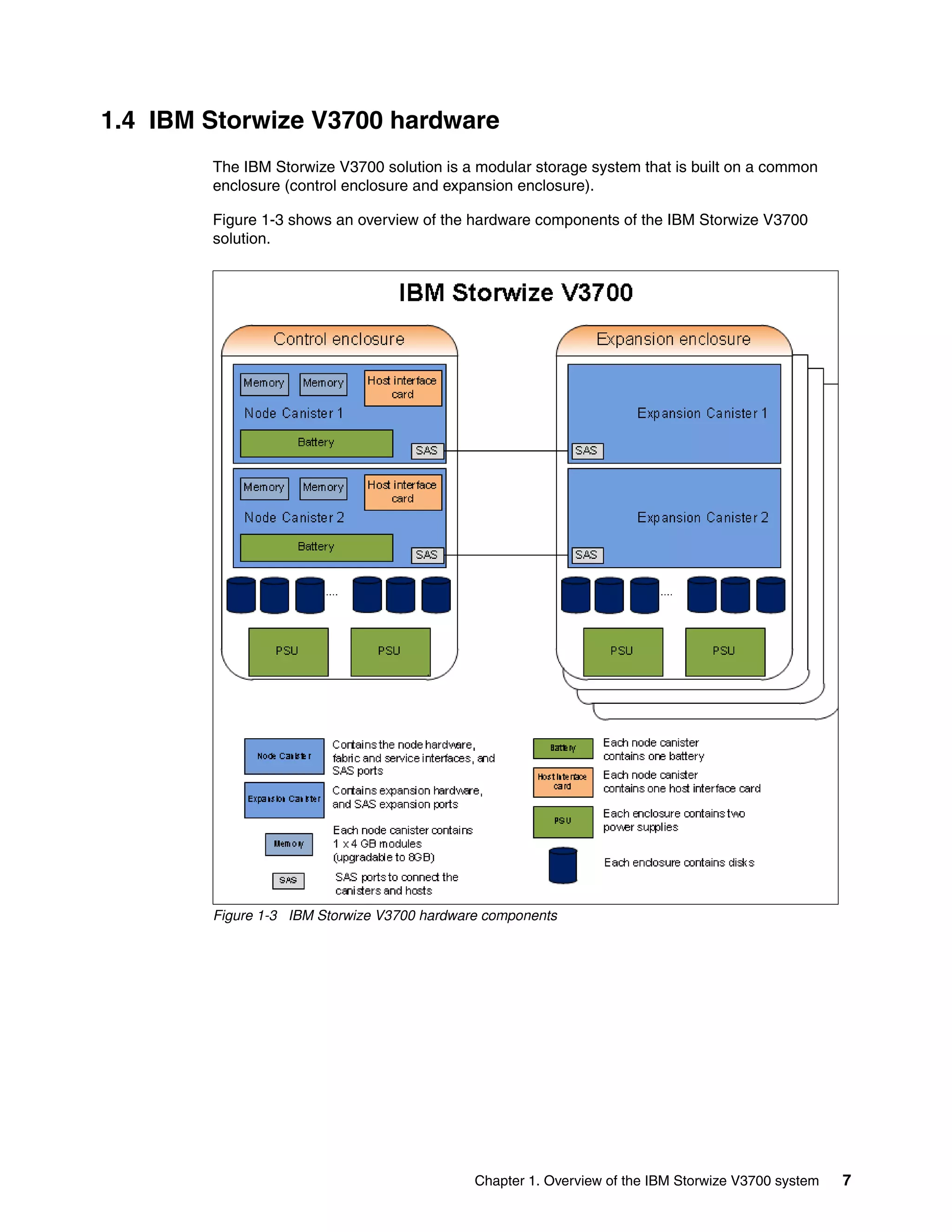 Chapter 1. Overview of the IBM Storwize V3700 system 7
1.4 IBM Storwize V3700 hardware
The IBM Storwize V3700 solution is a modular storage system that is built on a common
enclosure (control enclosure and expansion enclosure).
Figure 1-3 shows an overview of the hardware components of the IBM Storwize V3700
solution.
Figure 1-3 IBM Storwize V3700 hardware components
 