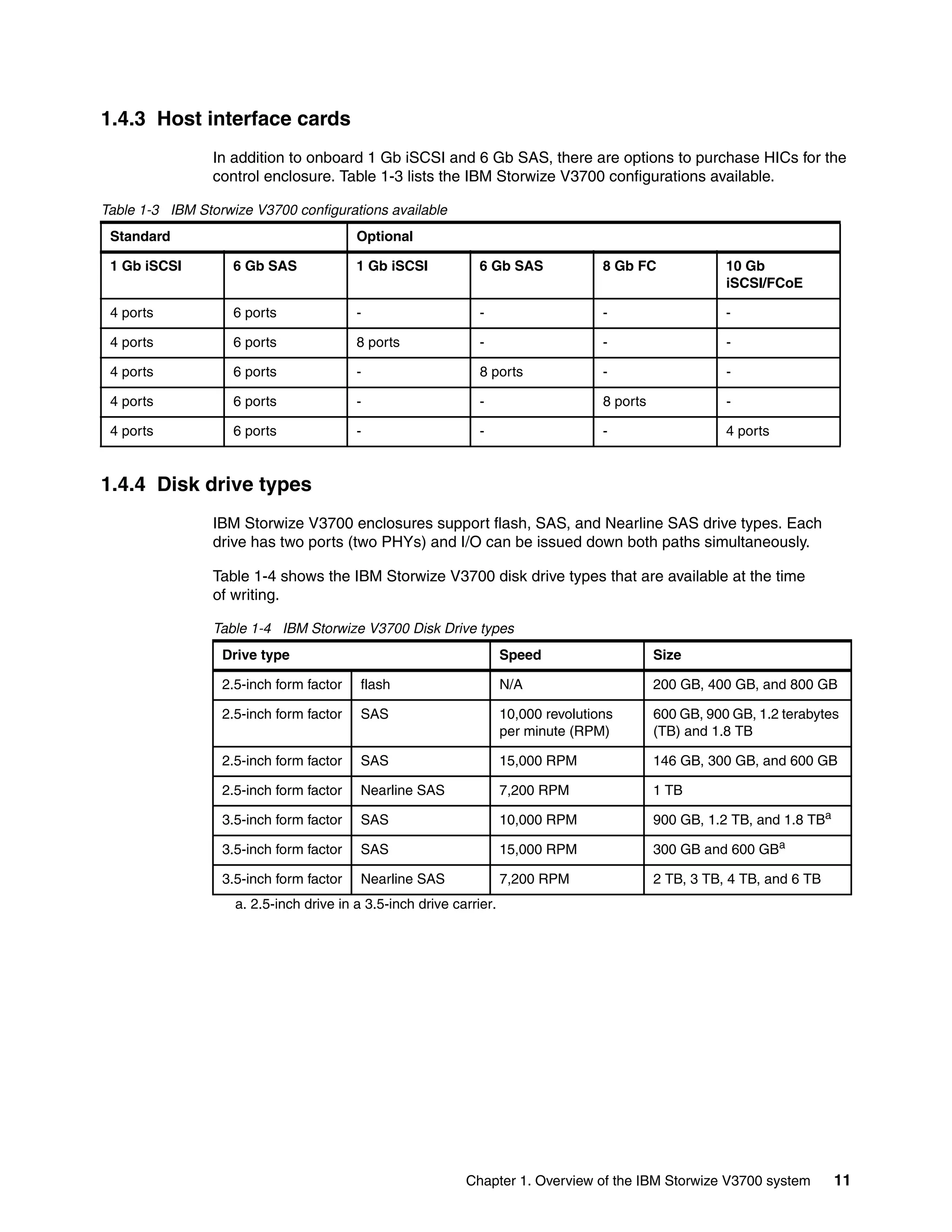 Chapter 1. Overview of the IBM Storwize V3700 system 11
1.4.3 Host interface cards
In addition to onboard 1 Gb iSCSI and 6 Gb SAS, there are options to purchase HICs for the
control enclosure. Table 1-3 lists the IBM Storwize V3700 configurations available.
Table 1-3 IBM Storwize V3700 configurations available
1.4.4 Disk drive types
IBM Storwize V3700 enclosures support flash, SAS, and Nearline SAS drive types. Each
drive has two ports (two PHYs) and I/O can be issued down both paths simultaneously.
Table 1-4 shows the IBM Storwize V3700 disk drive types that are available at the time
of writing.
Table 1-4 IBM Storwize V3700 Disk Drive types
Standard Optional
1 Gb iSCSI 6 Gb SAS 1 Gb iSCSI 6 Gb SAS 8 Gb FC 10 Gb
iSCSI/FCoE
4 ports 6 ports - - - -
4 ports 6 ports 8 ports - - -
4 ports 6 ports - 8 ports - -
4 ports 6 ports - - 8 ports -
4 ports 6 ports - - - 4 ports
Drive type Speed Size
2.5-inch form factor flash N/A 200 GB, 400 GB, and 800 GB
2.5-inch form factor SAS 10,000 revolutions
per minute (RPM)
600 GB, 900 GB, 1.2 terabytes
(TB) and 1.8 TB
2.5-inch form factor SAS 15,000 RPM 146 GB, 300 GB, and 600 GB
2.5-inch form factor Nearline SAS 7,200 RPM 1 TB
3.5-inch form factor SAS 10,000 RPM 900 GB, 1.2 TB, and 1.8 TBa
a. 2.5-inch drive in a 3.5-inch drive carrier.
3.5-inch form factor SAS 15,000 RPM 300 GB and 600 GBa
3.5-inch form factor Nearline SAS 7,200 RPM 2 TB, 3 TB, 4 TB, and 6 TB
 