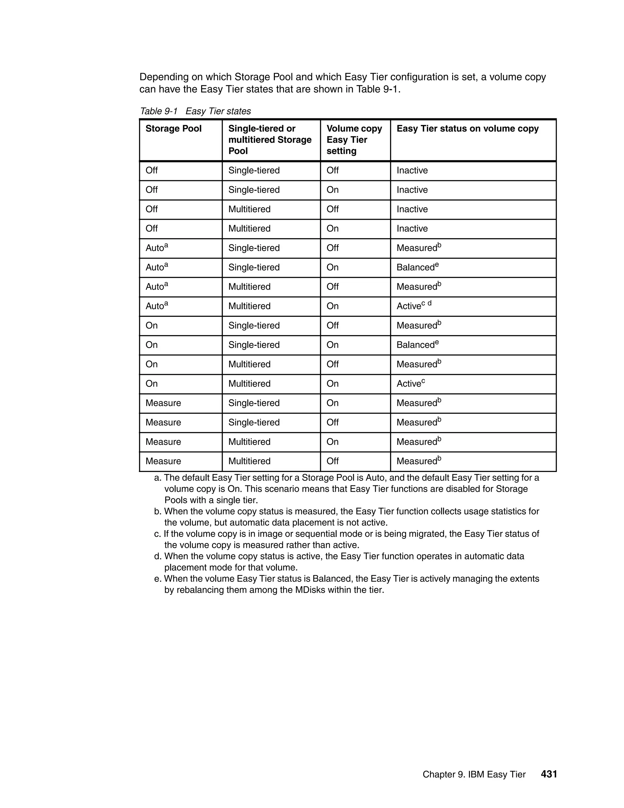 Chapter 9. IBM Easy Tier 431
Depending on which Storage Pool and which Easy Tier configuration is set, a volume copy
can have the Easy Tier states that are shown in Table 9-1.
Table 9-1 Easy Tier states
Storage Pool Single-tiered or
multitiered Storage
Pool
Volume copy
Easy Tier
setting
Easy Tier status on volume copy
Off Single-tiered Off Inactive
Off Single-tiered On Inactive
Off Multitiered Off Inactive
Off Multitiered On Inactive
Autoa
a. The default Easy Tier setting for a Storage Pool is Auto, and the default Easy Tier setting for a
volume copy is On. This scenario means that Easy Tier functions are disabled for Storage
Pools with a single tier.
Single-tiered Off Measuredb
Autoa
Single-tiered On Balancede
Autoa
Multitiered Off Measuredb
b. When the volume copy status is measured, the Easy Tier function collects usage statistics for
the volume, but automatic data placement is not active.
Autoa
Multitiered On Activec d
c. If the volume copy is in image or sequential mode or is being migrated, the Easy Tier status of
the volume copy is measured rather than active.
d. When the volume copy status is active, the Easy Tier function operates in automatic data
placement mode for that volume.
e. When the volume Easy Tier status is Balanced, the Easy Tier is actively managing the extents
by rebalancing them among the MDisks within the tier.
On Single-tiered Off Measuredb
On Single-tiered On Balancede
On Multitiered Off Measuredb
On Multitiered On Activec
Measure Single-tiered On Measuredb
Measure Single-tiered Off Measuredb
Measure Multitiered On Measuredb
Measure Multitiered Off Measuredb
 
