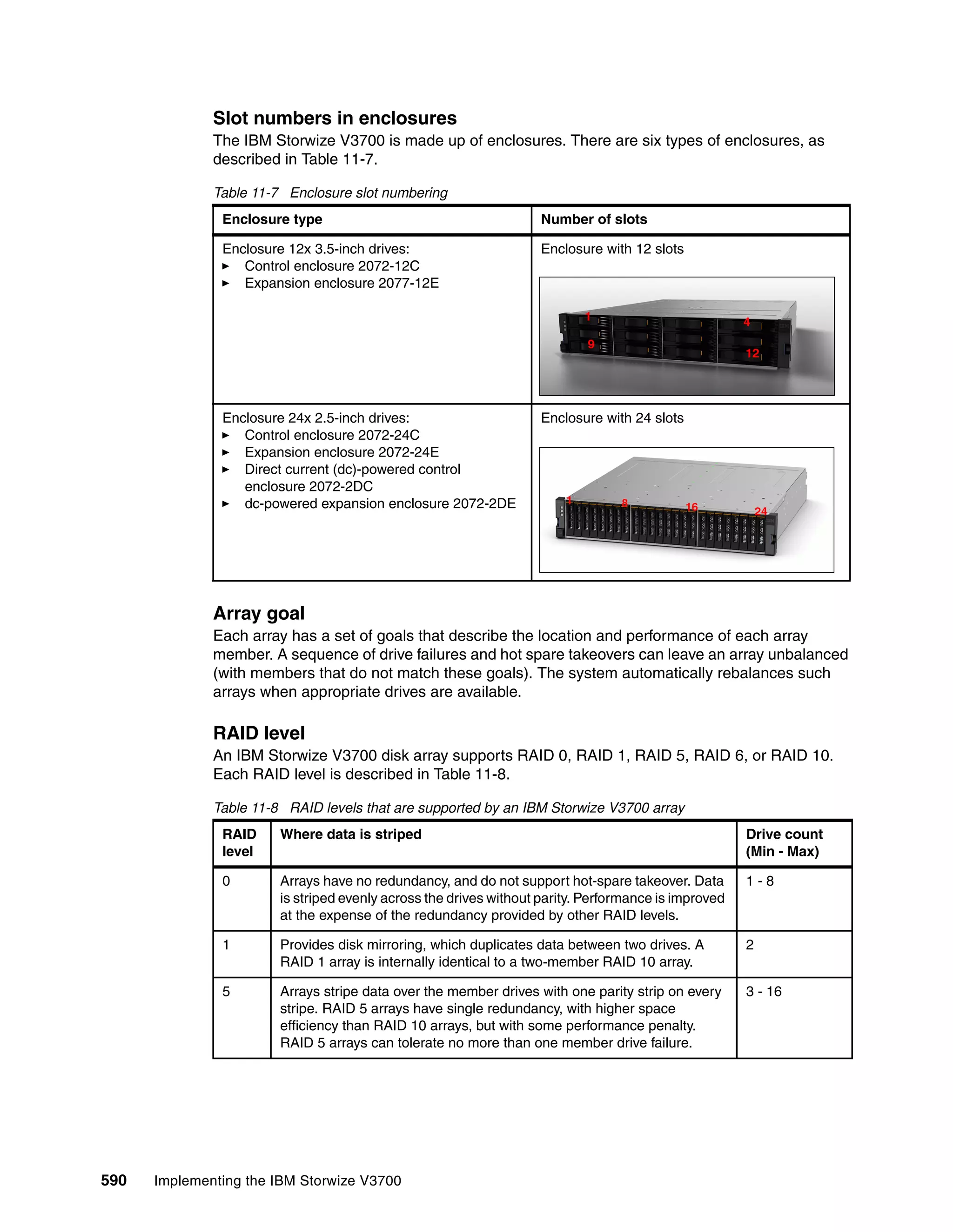 590 Implementing the IBM Storwize V3700
Slot numbers in enclosures
The IBM Storwize V3700 is made up of enclosures. There are six types of enclosures, as
described in Table 11-7.
Table 11-7 Enclosure slot numbering
Array goal
Each array has a set of goals that describe the location and performance of each array
member. A sequence of drive failures and hot spare takeovers can leave an array unbalanced
(with members that do not match these goals). The system automatically rebalances such
arrays when appropriate drives are available.
RAID level
An IBM Storwize V3700 disk array supports RAID 0, RAID 1, RAID 5, RAID 6, or RAID 10.
Each RAID level is described in Table 11-8.
Table 11-8 RAID levels that are supported by an IBM Storwize V3700 array
Enclosure type Number of slots
Enclosure 12x 3.5-inch drives:
Control enclosure 2072-12C
Expansion enclosure 2077-12E
Enclosure with 12 slots
Enclosure 24x 2.5-inch drives:
Control enclosure 2072-24C
Expansion enclosure 2072-24E
Direct current (dc)-powered control
enclosure 2072-2DC
dc-powered expansion enclosure 2072-2DE
Enclosure with 24 slots
RAID
level
Where data is striped Drive count
(Min - Max)
0 Arrays have no redundancy, and do not support hot-spare takeover. Data
is striped evenly across the drives without parity. Performance is improved
at the expense of the redundancy provided by other RAID levels.
1 - 8
1 Provides disk mirroring, which duplicates data between two drives. A
RAID 1 array is internally identical to a two-member RAID 10 array.
2
5 Arrays stripe data over the member drives with one parity strip on every
stripe. RAID 5 arrays have single redundancy, with higher space
efficiency than RAID 10 arrays, but with some performance penalty.
RAID 5 arrays can tolerate no more than one member drive failure.
3 - 16
 