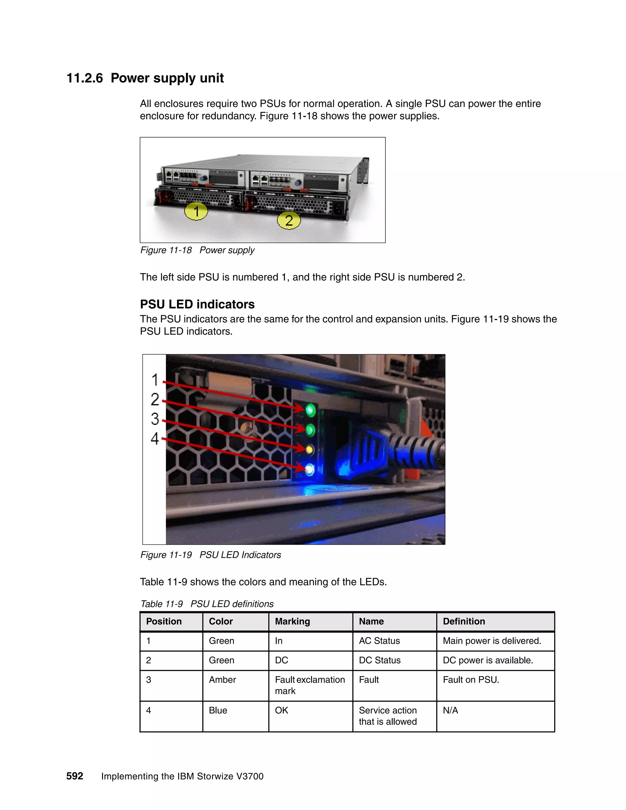 592 Implementing the IBM Storwize V3700
11.2.6 Power supply unit
All enclosures require two PSUs for normal operation. A single PSU can power the entire
enclosure for redundancy. Figure 11-18 shows the power supplies.
Figure 11-18 Power supply
The left side PSU is numbered 1, and the right side PSU is numbered 2.
PSU LED indicators
The PSU indicators are the same for the control and expansion units. Figure 11-19 shows the
PSU LED indicators.
Figure 11-19 PSU LED Indicators
Table 11-9 shows the colors and meaning of the LEDs.
Table 11-9 PSU LED definitions
Position Color Marking Name Definition
1 Green In AC Status Main power is delivered.
2 Green DC DC Status DC power is available.
3 Amber Fault exclamation
mark
Fault Fault on PSU.
4 Blue OK Service action
that is allowed
N/A
 