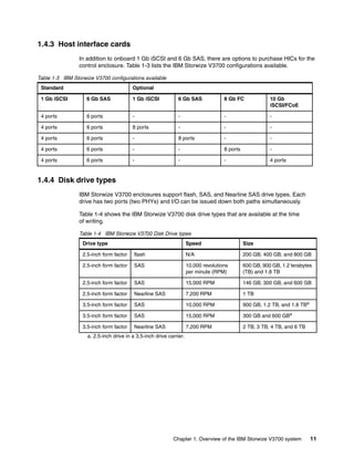 Chapter 1. Overview of the IBM Storwize V3700 system 11
1.4.3 Host interface cards
In addition to onboard 1 Gb iSCSI and 6 Gb SAS, there are options to purchase HICs for the
control enclosure. Table 1-3 lists the IBM Storwize V3700 configurations available.
Table 1-3 IBM Storwize V3700 configurations available
1.4.4 Disk drive types
IBM Storwize V3700 enclosures support flash, SAS, and Nearline SAS drive types. Each
drive has two ports (two PHYs) and I/O can be issued down both paths simultaneously.
Table 1-4 shows the IBM Storwize V3700 disk drive types that are available at the time
of writing.
Table 1-4 IBM Storwize V3700 Disk Drive types
Standard Optional
1 Gb iSCSI 6 Gb SAS 1 Gb iSCSI 6 Gb SAS 8 Gb FC 10 Gb
iSCSI/FCoE
4 ports 6 ports - - - -
4 ports 6 ports 8 ports - - -
4 ports 6 ports - 8 ports - -
4 ports 6 ports - - 8 ports -
4 ports 6 ports - - - 4 ports
Drive type Speed Size
2.5-inch form factor flash N/A 200 GB, 400 GB, and 800 GB
2.5-inch form factor SAS 10,000 revolutions
per minute (RPM)
600 GB, 900 GB, 1.2 terabytes
(TB) and 1.8 TB
2.5-inch form factor SAS 15,000 RPM 146 GB, 300 GB, and 600 GB
2.5-inch form factor Nearline SAS 7,200 RPM 1 TB
3.5-inch form factor SAS 10,000 RPM 900 GB, 1.2 TB, and 1.8 TBa
a. 2.5-inch drive in a 3.5-inch drive carrier.
3.5-inch form factor SAS 15,000 RPM 300 GB and 600 GBa
3.5-inch form factor Nearline SAS 7,200 RPM 2 TB, 3 TB, 4 TB, and 6 TB
 
