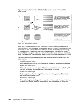 458 Implementing the IBM Storwize V3700
Figure 10-1 shows the redirection of the host I/O toward the source volume and the
target volume.
Figure 10-1 Redirection of host I/O
When data is copied between volumes, it is copied in units of address space known as
grains. Grains are units of data that are grouped to optimize the use of the bitmap that track
changes to the data between the source and target volume. You have the option of using
64 kilobytes (KB) or 256 KB grain sizes (256 KB is the default). The FlashCopy bitmap
contains 1 bit for each grain, and is used to track whether the source grain was copied to the
target. The 64 KB grain size uses bitmap space at a rate of four times the default 256 KB size.
The FlashCopy bitmap dictates the following read and write behaviors for the source and
target volumes:
Read I/O request to source
Reads are performed from the source volume the same as for non-FlashCopy volumes.
Write I/O request to source
Writes to the source cause the grains of the source volume to be copied to the target if
they were not already, and then the write is performed to the source.
Read I/O request to target
Reads are performed from the target if the grains were already copied. Otherwise, the
read is performed from the source.
Write I/O request to target
Writes to the target cause the grain to be copied from the source to the target first, unless
the entire grain is being written, in which case the write completes to the target only.
 