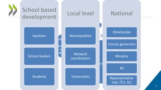 13
Classroom teaching
Networks
(univ.,
municipalitie
s, county
governor)
Funding
School based
development
teachers
School leaders
Students
Local level
Municipalities
Network
coordinators
Universities
National
Directorate
County governors
Ministry
KS
Representative
inst. (TU, SL)
 