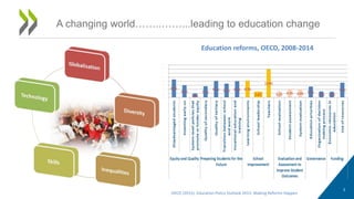 3
A changing world……..……...leading to education change
Education reforms, OECD, 2008-2014
OECD (2015): Education Policy Outlook 2015: Making Reforms Happen
 