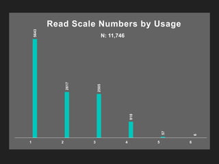 5643
2617
2505
918
57
6
1 2 3 4 5 6
Read Scale Numbers by Usage
N: 11,746
 