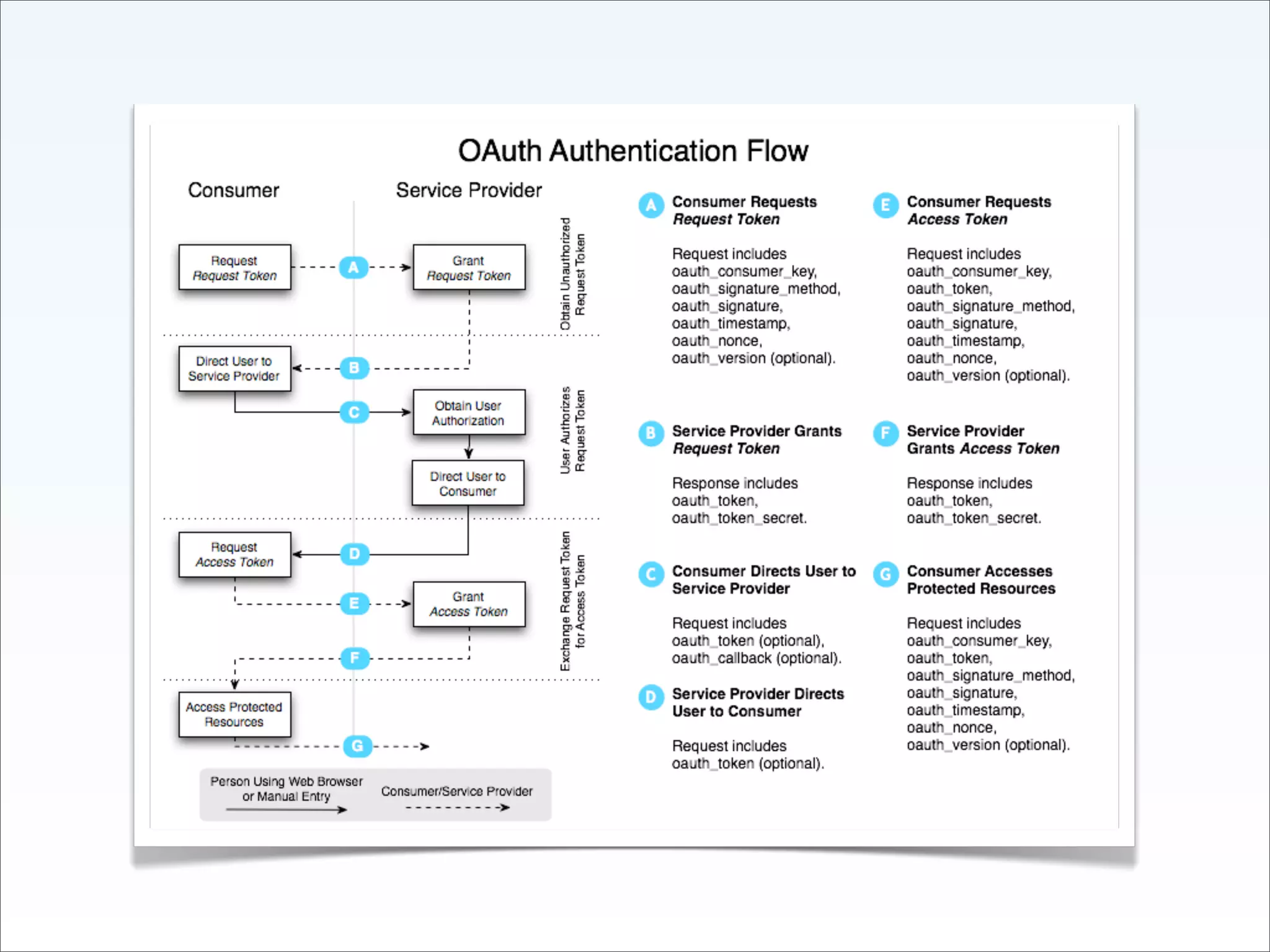 Implementing The Social Web - Fowa Miami 2009