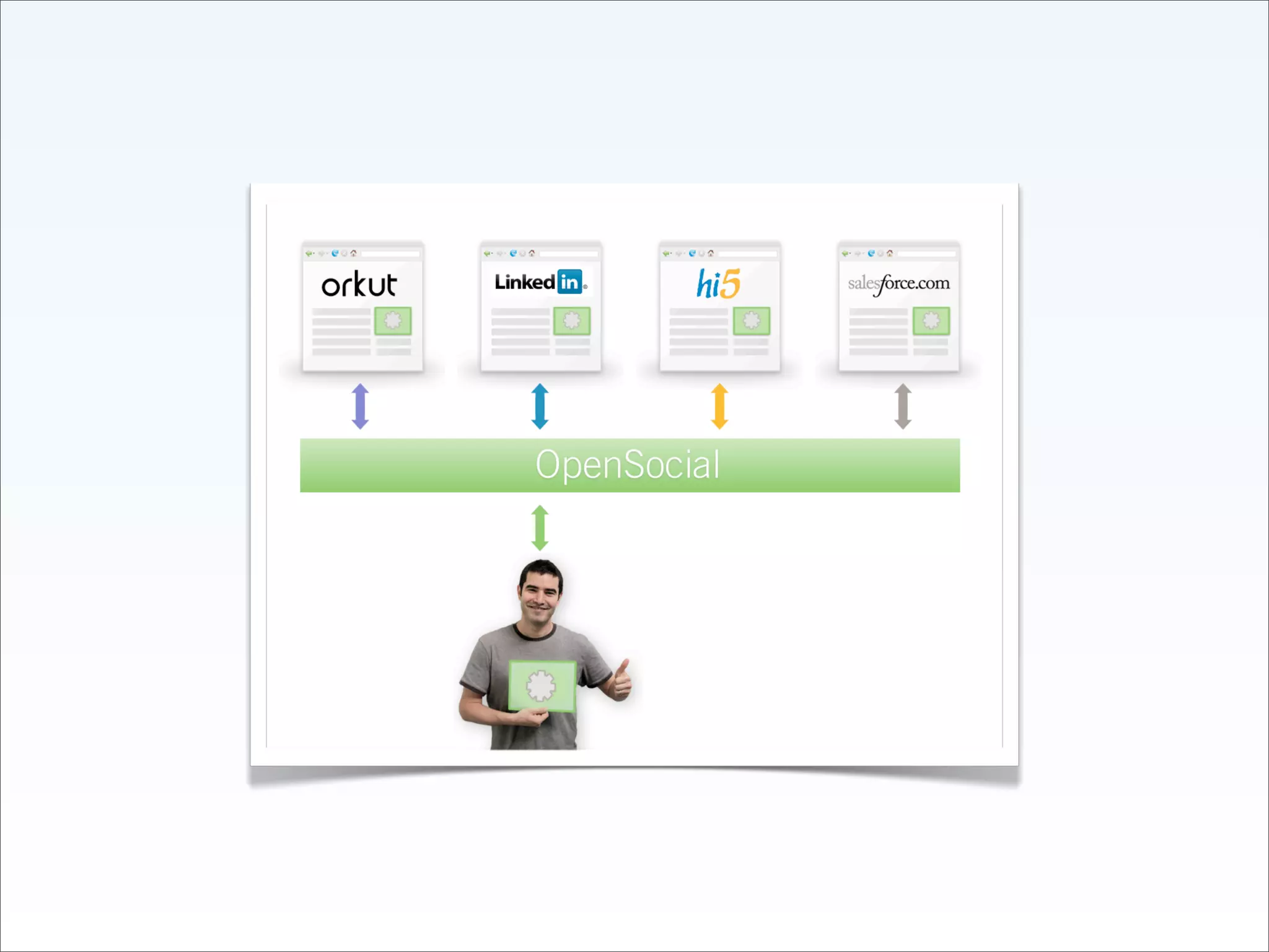 Implementing The Social Web - Fowa Miami 2009