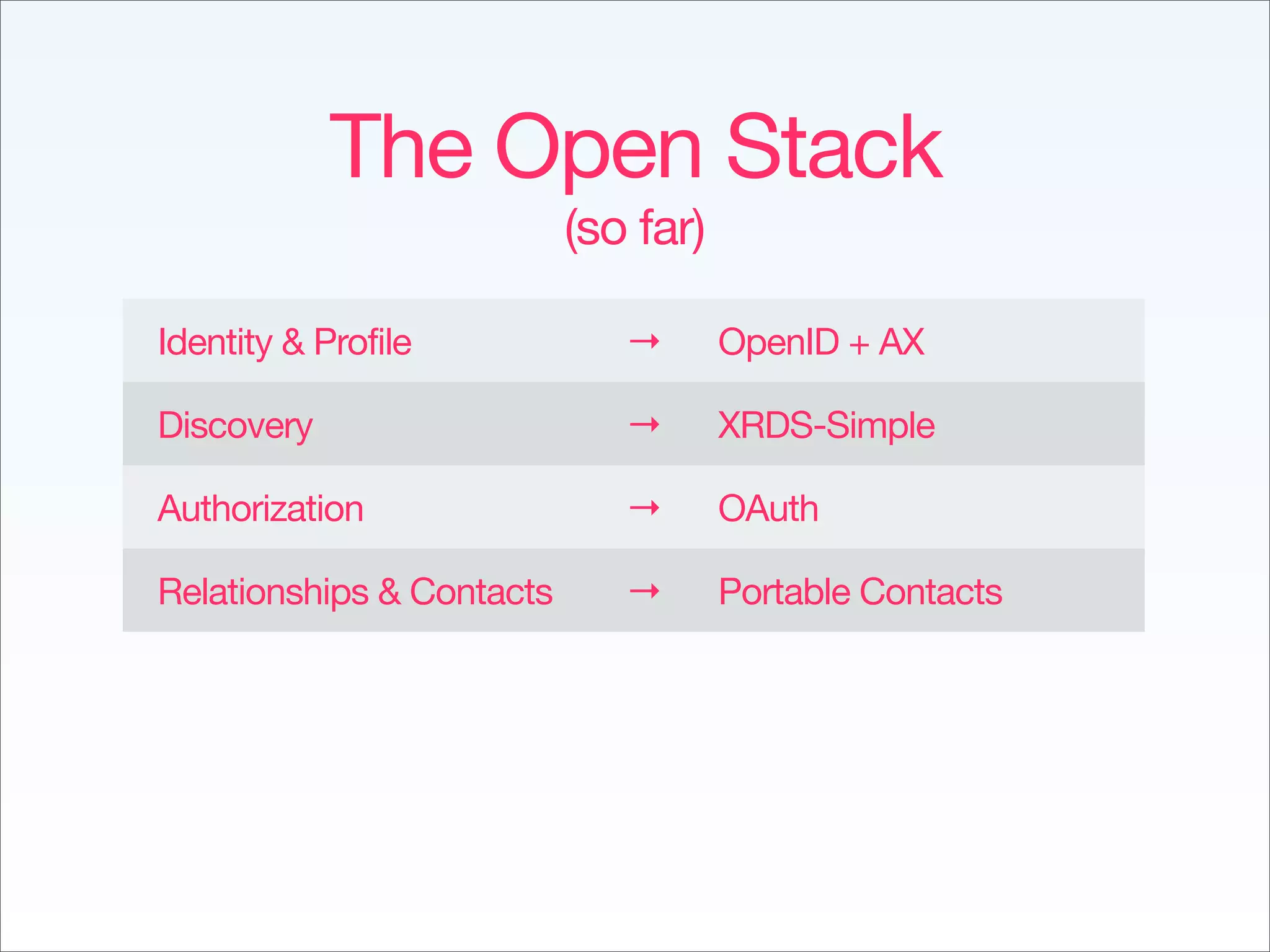 Implementing The Social Web - Fowa Miami 2009
