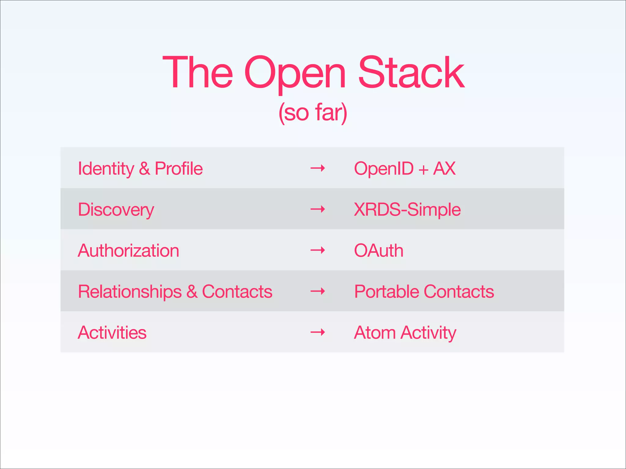 Implementing The Social Web - Fowa Miami 2009