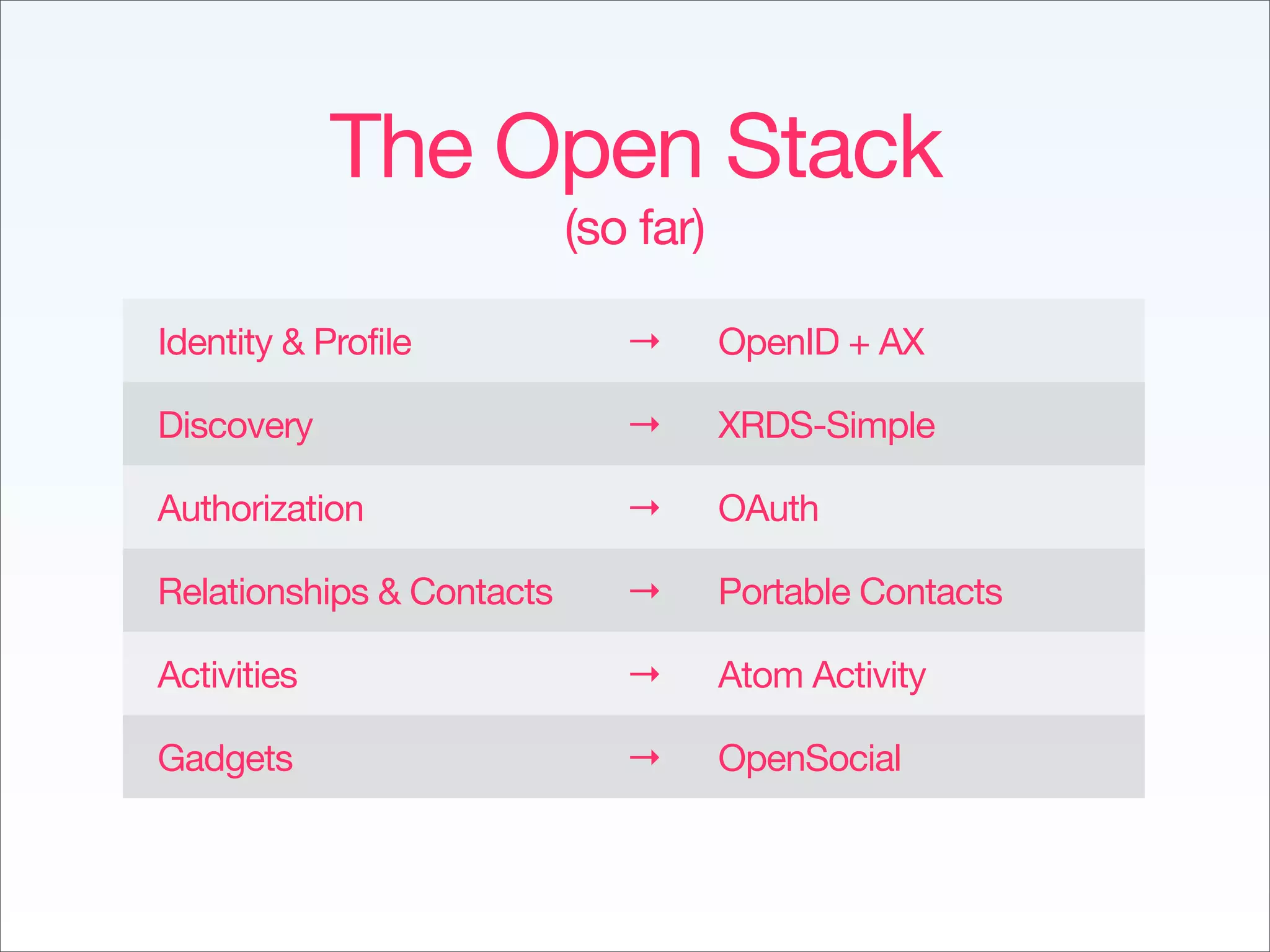 Implementing The Social Web - Fowa Miami 2009
