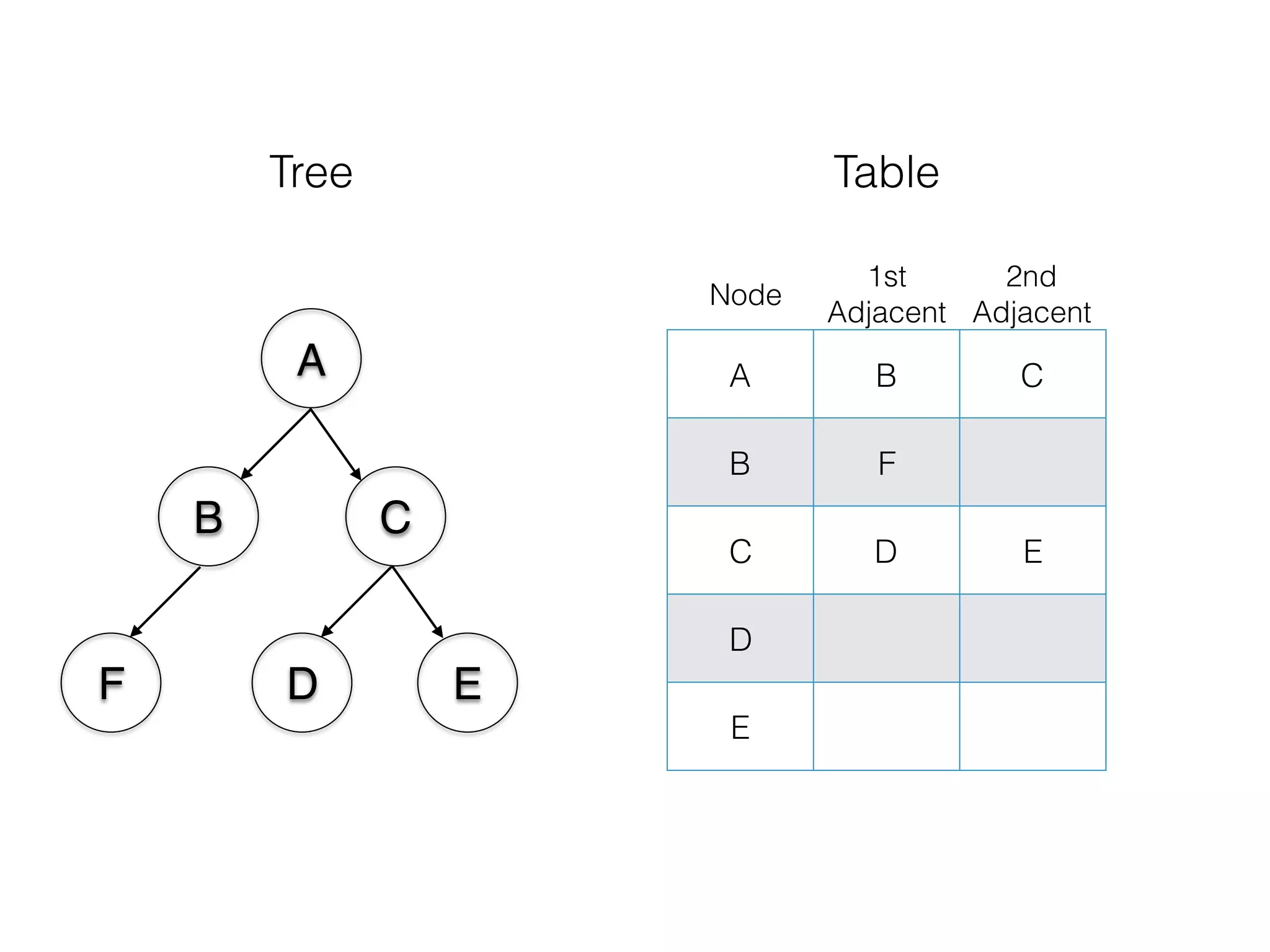 A
B C
E
A B C
B F
C D E
D
E
Node
1st
Adjacent
2nd
Adjacent
Tree Table
DF
 