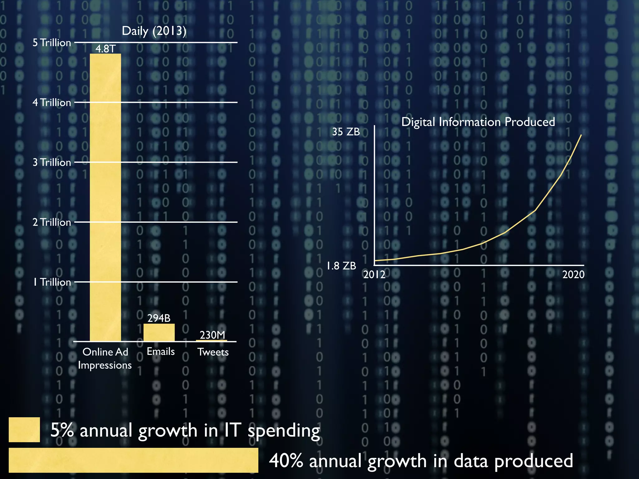 40% annual growth in data produced
5% annual growth in IT spending
1.8 ZB
35 ZB
2012 2020
Digital Information Produced
294B
1 Trillion
2 Trillion
3 Trillion
4 Trillion
5 Trillion
Online Ad
Impressions
Emails Tweets
Daily (2013)
230M
4.8T
 