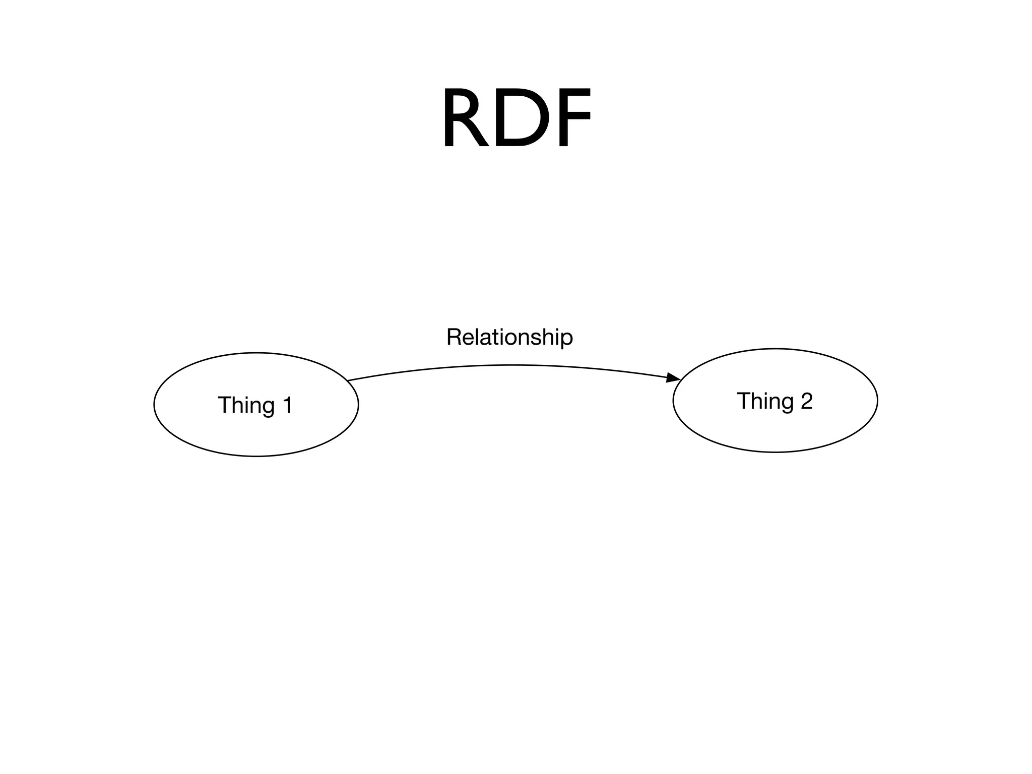 RDF
Thing 1 Thing 2
Relationship
 