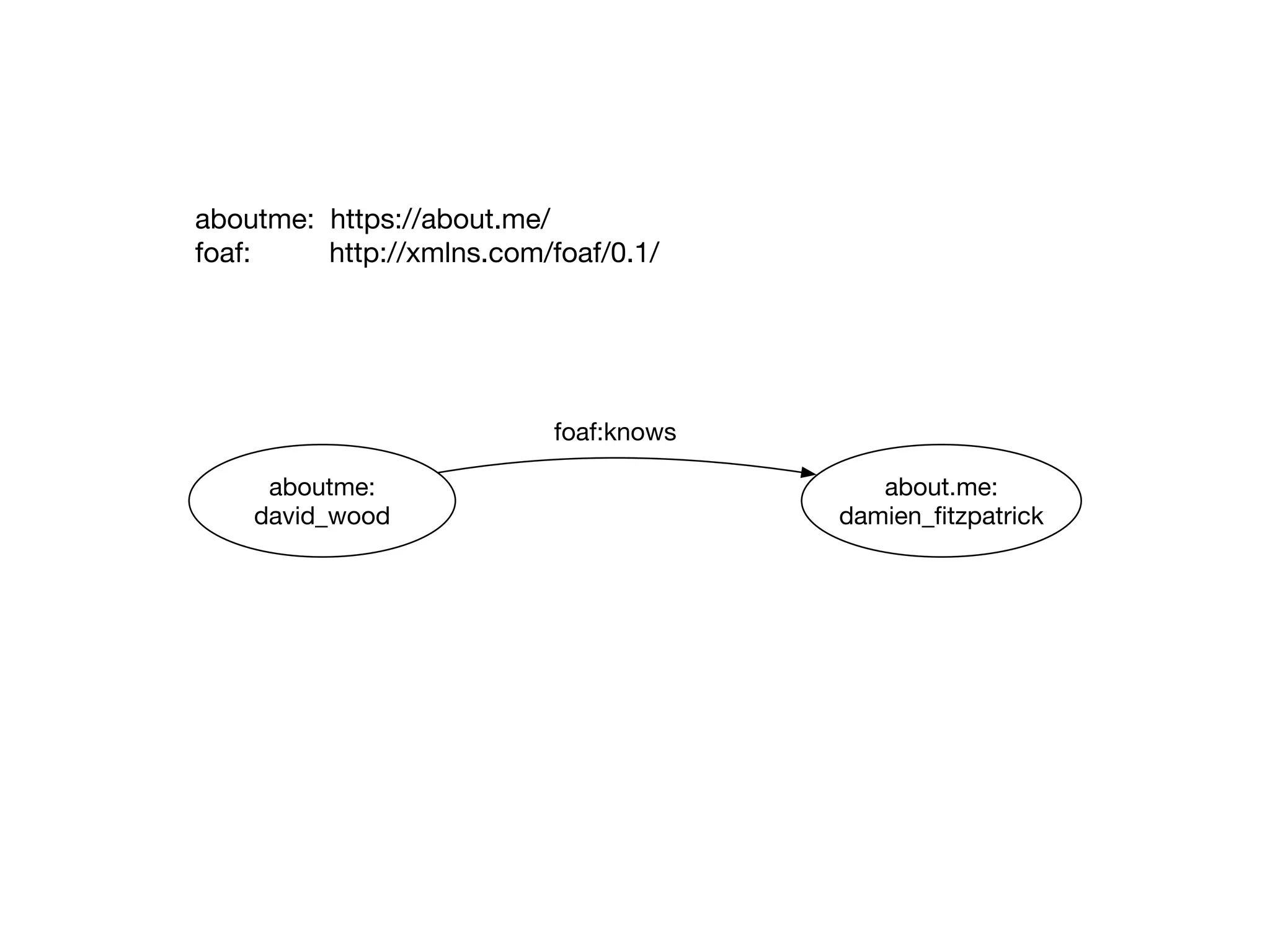 aboutme:
david_wood
about.me:
damien_ﬁtzpatrick
foaf:knows
aboutme: https://about.me/
foaf: http://xmlns.com/foaf/0.1/
 