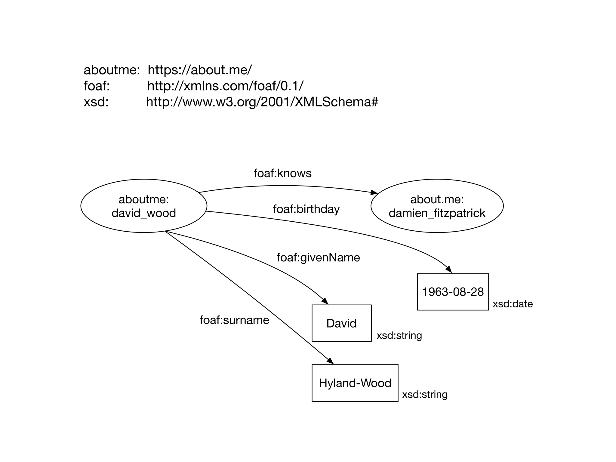 aboutme:
david_wood
about.me:
damien_ﬁtzpatrick
foaf:knows
aboutme: https://about.me/
foaf: http://xmlns.com/foaf/0.1/
xsd: http://www.w3.org/2001/XMLSchema#
David
Hyland-Wood
foaf:givenName
foaf:surname
1963-08-28
foaf:birthday
xsd:date
xsd:string
xsd:string
 